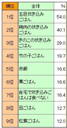 「自宅で食べる炊き込みごはんの登場頻度」全国ランキング（市販の素を使用したものも含む）