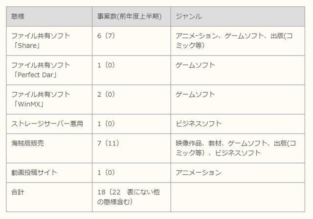 侵害形態の内訳（1事件での重複を含む）