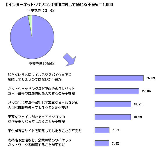 インターネット・パソコン利用に対して感じる不安