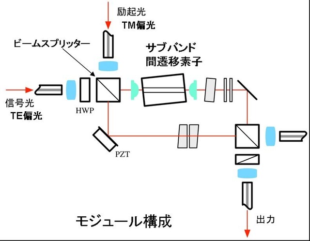 干渉計型スイッチモジュールの構成図