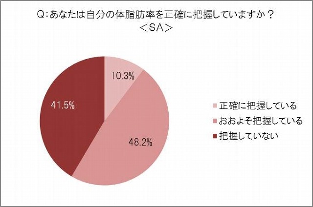 自分の体脂肪率を正確に把握しているか