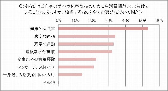 生活習慣として心掛けていること