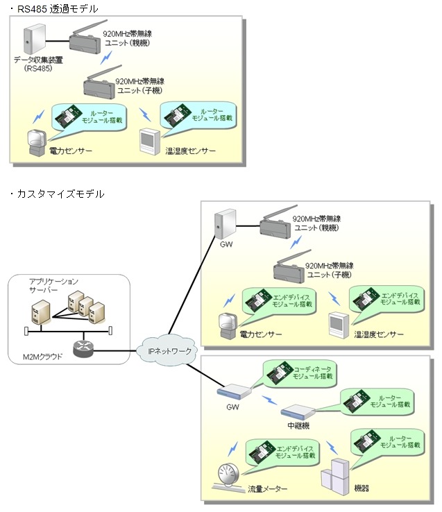 「920MHz帯無線通信モジュール」を使用したシステム構成例