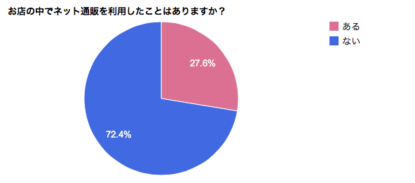 お店のなかでネット通販を利用したことがあるか