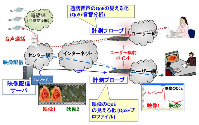 開発した体感品質（QoE）の「見える化」技術の概要