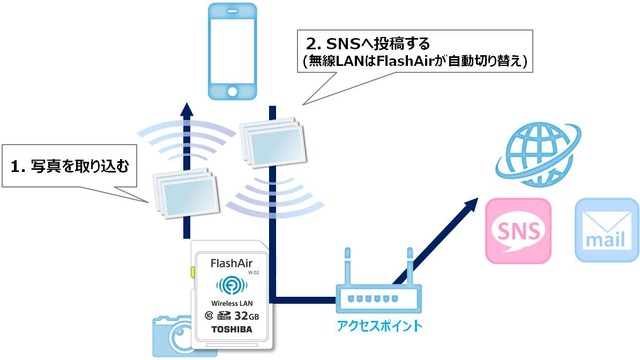 スマートフォンの無線LANを「FlashAir」に設定したまま、家庭などの無線LANルータを介してインターネットにもアクセスできる