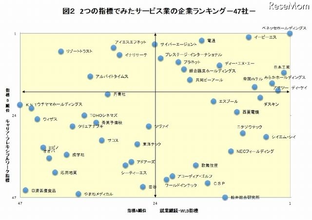 2つの指標でみたサービス業のランキング