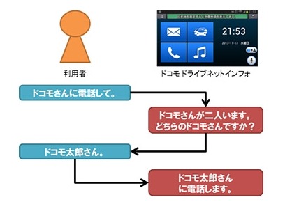 対話による電話発信のイメージ