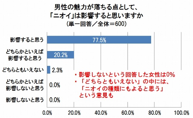 男性の魅力が落ちる点として、『ニオイ』は影響すると思いますか