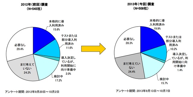 スマートフォンの導入利用状況とニーズ