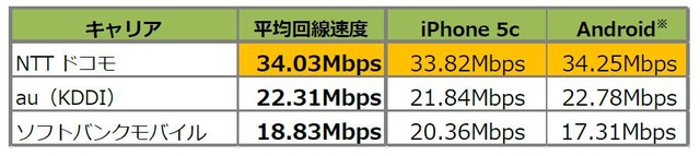 大阪市内50ヵ所の平均下り速度