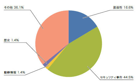 インシデントのカテゴリ別比率（2013年7月～9月）