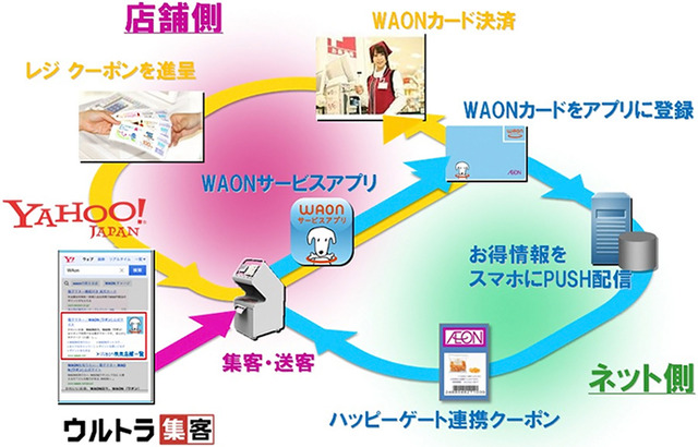 ソフトバンクテレコムとヤフーが提供する「ウルトラ集客」との連動強化