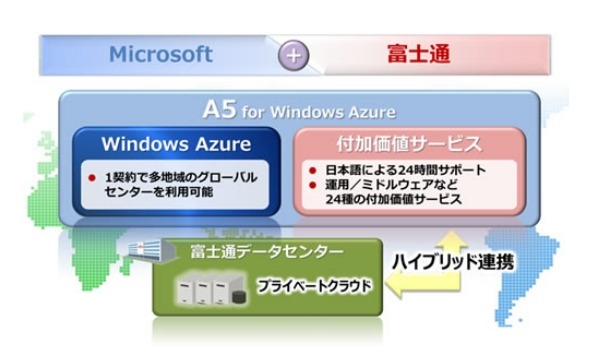 「FUJITSU Cloud PaaS A5 for Windows Azure」構成図【新規】