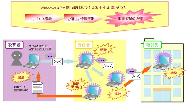 Windows XPを使い続けることによる影響