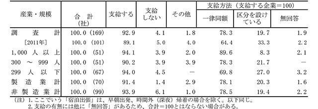 国内出張における日当の支給状況