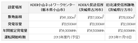 メガソーラープロジェクトの概要