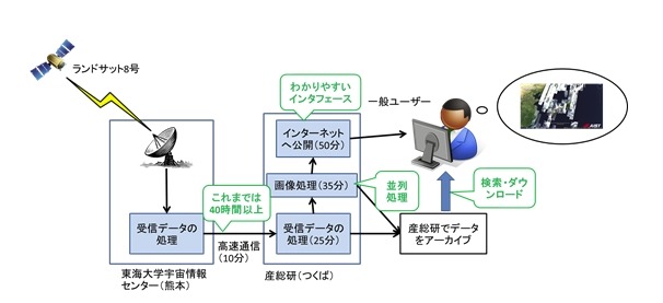 このシステムによるデータの直接受信、アーカイブ（蓄積）、即時公開の概要