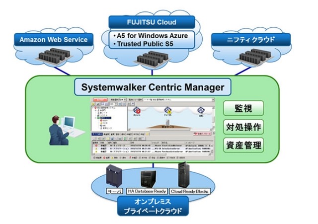 富士通、クラウドハイブリッド環境の運用管理ソフト「Systemwalker Centric Manager V15」発売