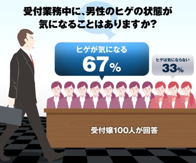 受付業務中に、来訪する男性のヒゲの状態が気になることはありますか？