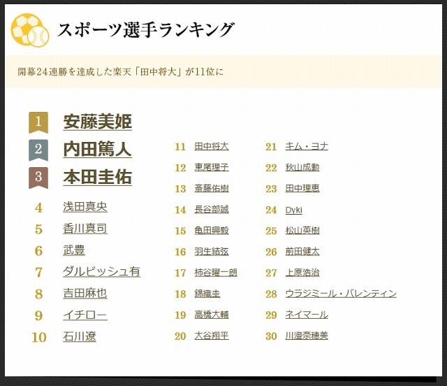 スポーツ選手ランキング
