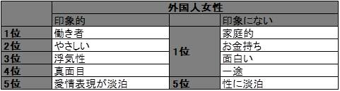 外国人女性が感じる日本人男性の印象についての意識調査