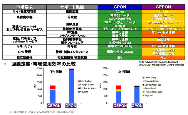 G-PONとGE-PONの比較（伊藤忠ケーブルシステム資料より）