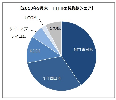 FTTH回線事業者の契約数シェア