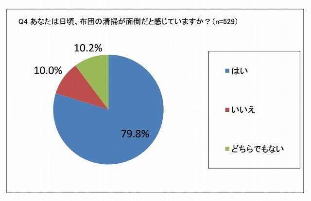 布団の清掃が面倒だと感じていますか？