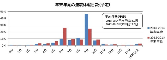 「2013-2014年　年末年始の過ごし方」に関するアンケート調査結果