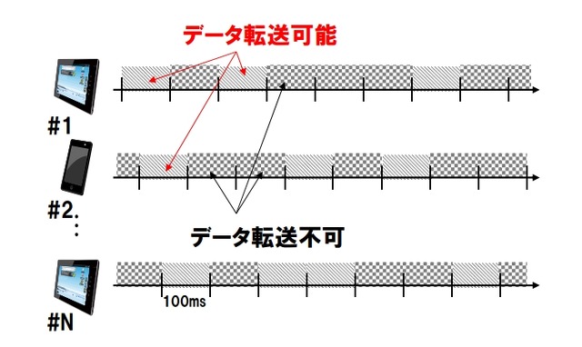 高速なデータ転送の概要