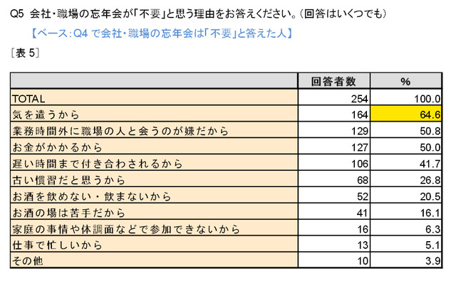 「会社・職場の忘年会2013」調査結果