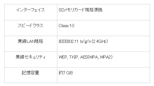 「SmartSignage SD」専用無線LAN SDメモリカード仕様