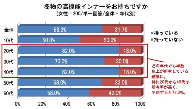 冬物の高機能インナーをお持ちですか