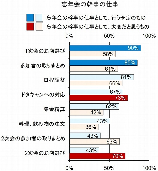 忘年会の幹事の仕事