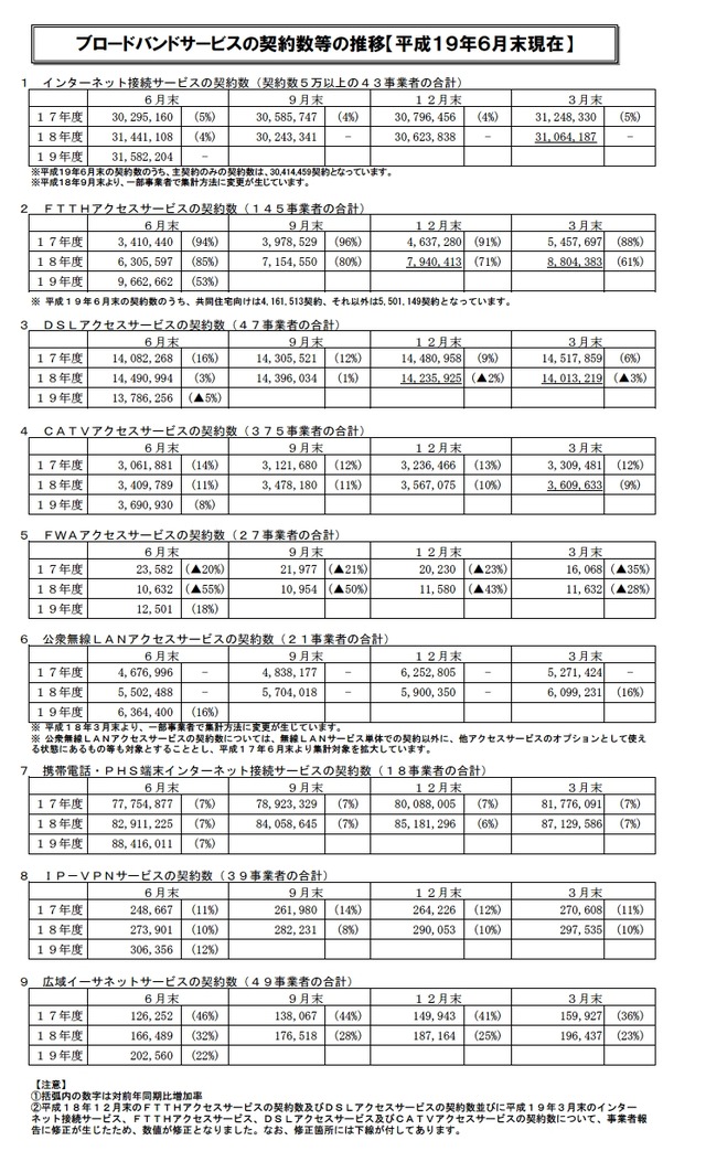 回線種別契約数の推移