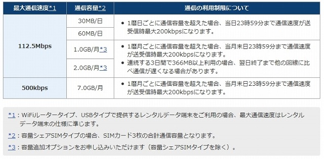 OCNモバイルONEのラインアップ