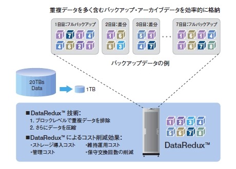 DataReduxシステム：容量効率をアップ