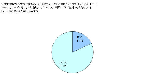 金融機関が無償で提供するセキュリティ対策ソフトを利用するのは　5人に1人以下