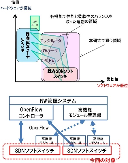 プロトタイプの目指す領域と対象となる範囲