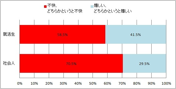 そのような行為に対して、あなたはどう思いますか（公開された就活生53、社会人61）