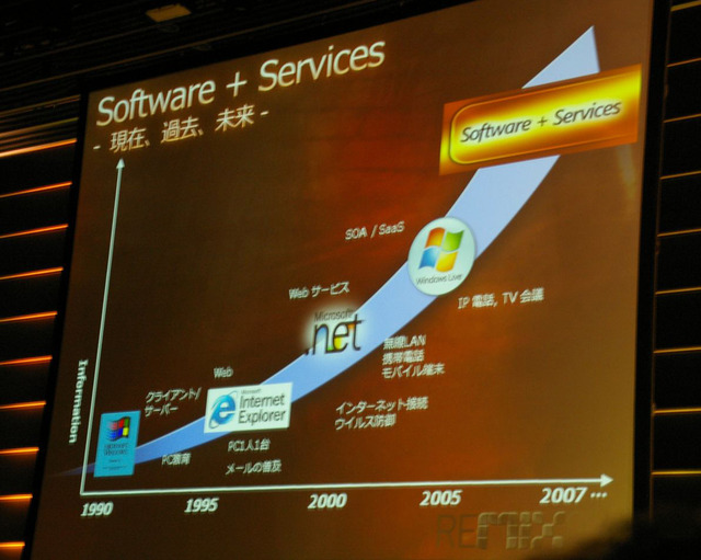 「Software＋Service」のロードマップ