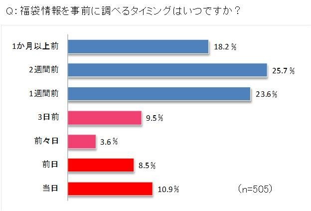 シュフー、福袋購入に関する意識調査実施