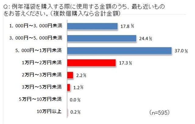 シュフー、福袋購入に関する意識調査実施