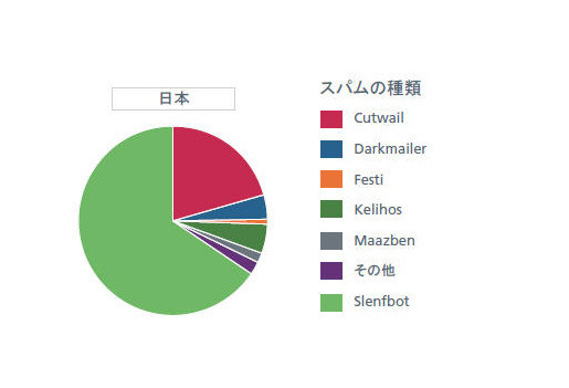 日本ではボットネット「Slenfbot」に感染するケースが非常に多い