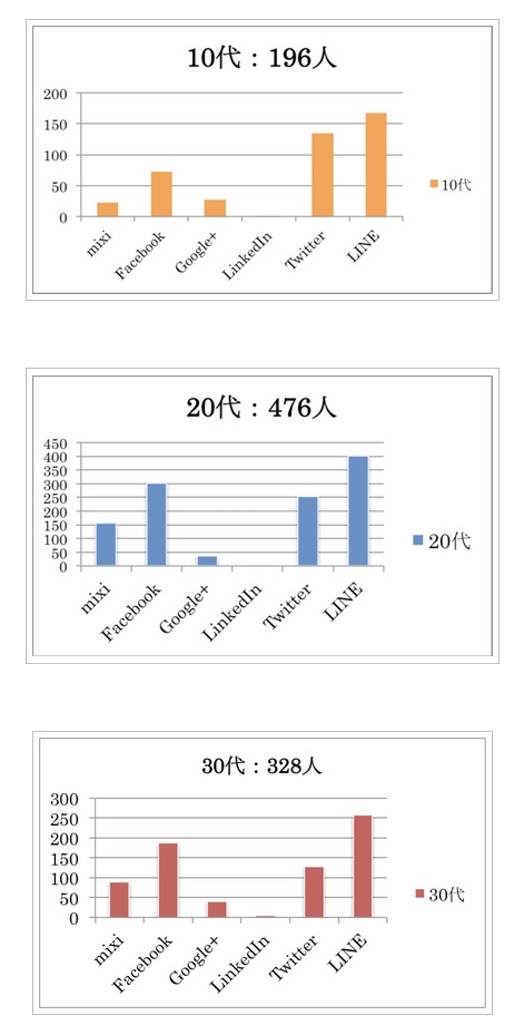 利用しているSNS（年代別）