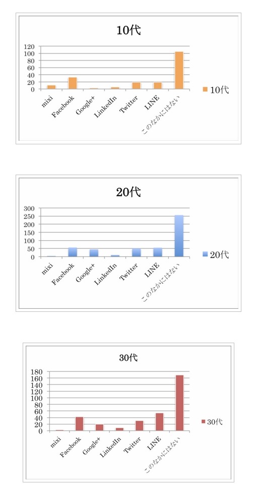 2014年には利用してみたいサービス