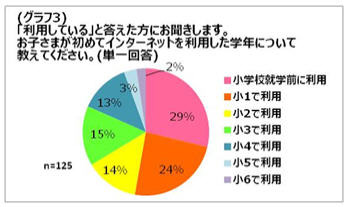 子供が初めてインターネットを利用した学年