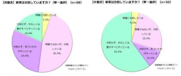 「夫婦の住まい」に関する実態調査