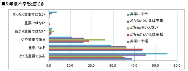 「5年後不幸だと感じる」